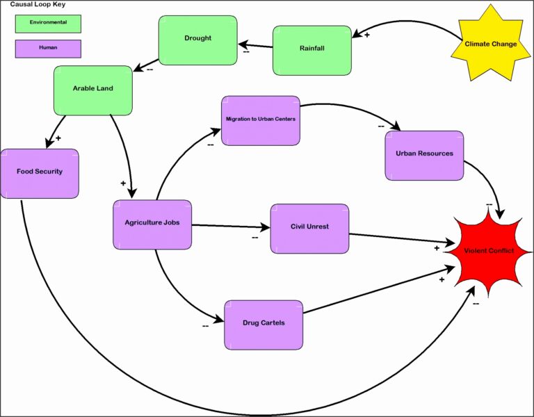 Free Bubble Chart Template (Excel)