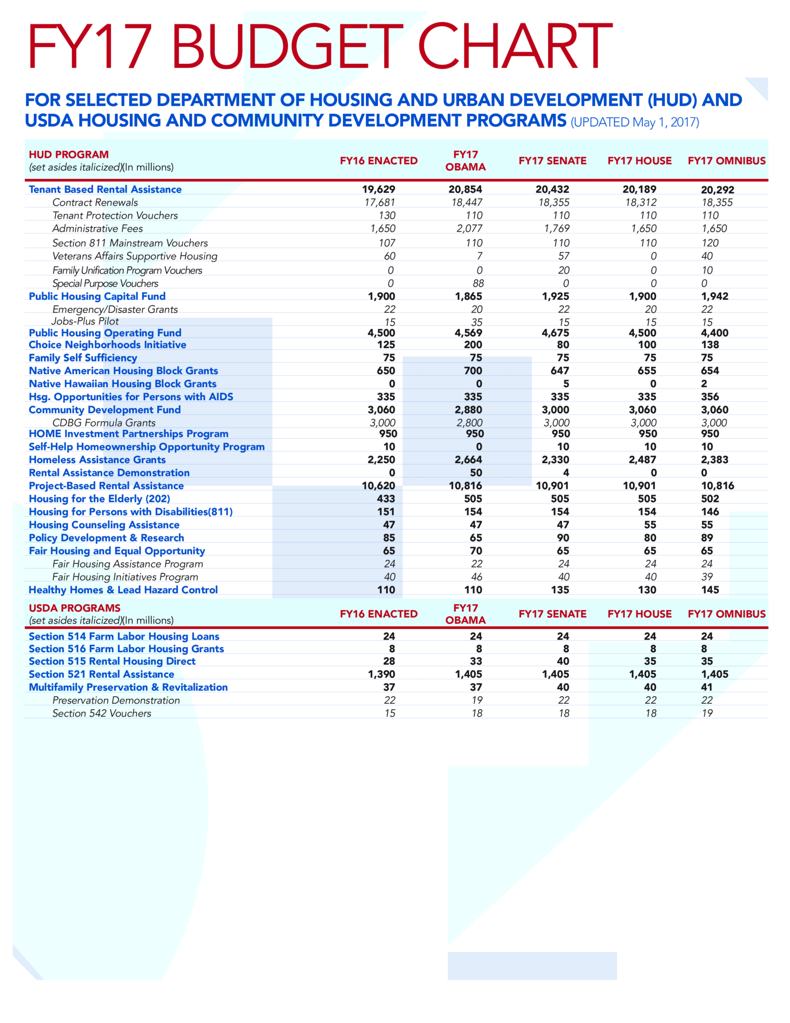 Free Budget Chart Template (Excel)