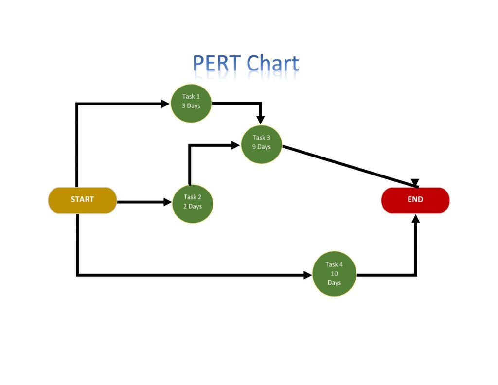 Printable PERT Chart Template